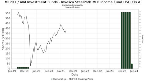mlprx holdings.